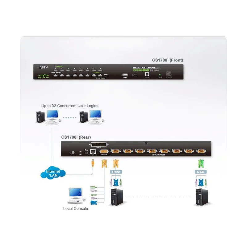 Kvm On The Net Cs1708i